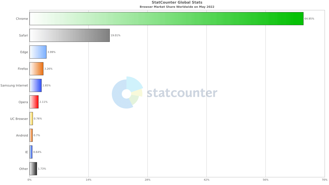 StatCounter-cuota-navegadores-mayo-2022
